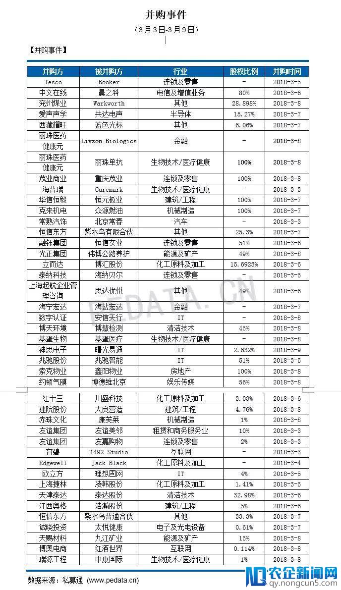 私募通数据周报：截止本周五下午，投资、上市和并购共161起事件，涉及总金额591.37亿元人民币