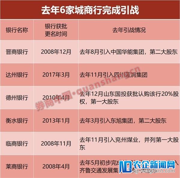 银行引入战投热情不减 去年6家城商行“