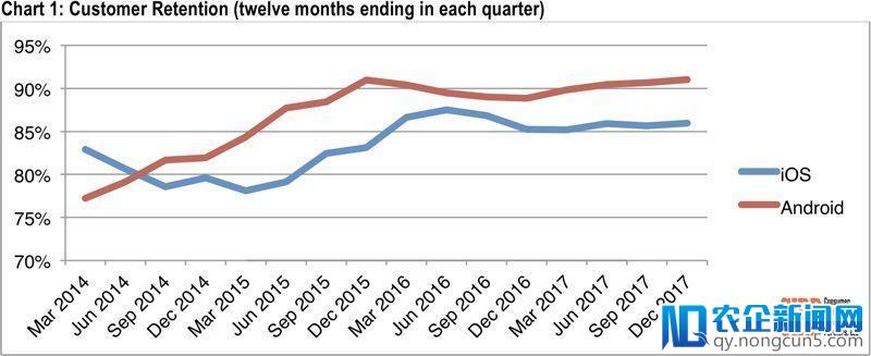 Android 用户忠诚度比 iOS 的高？就看你下一部手机换啥了