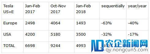 特斯拉欧洲销量暴跌：本季度同比减少40%，环比锐减63%