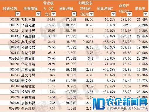 主板冰火两重天，新三板总体萎靡｜2017年影视公司横评