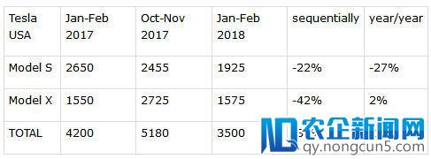 特斯拉欧洲销量暴跌：本季度同比减少40%，环比锐减63%