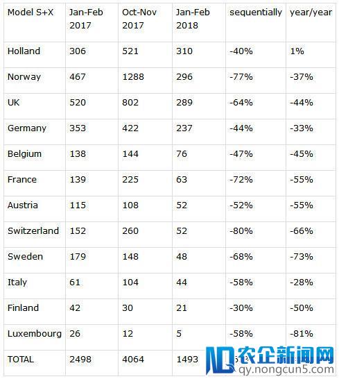 特斯拉欧洲销量暴跌：本季度同比减少40%，环比锐减63%