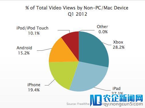 数据显示：用户更喜欢使用Xbox观看视频，甚至超过了iPad