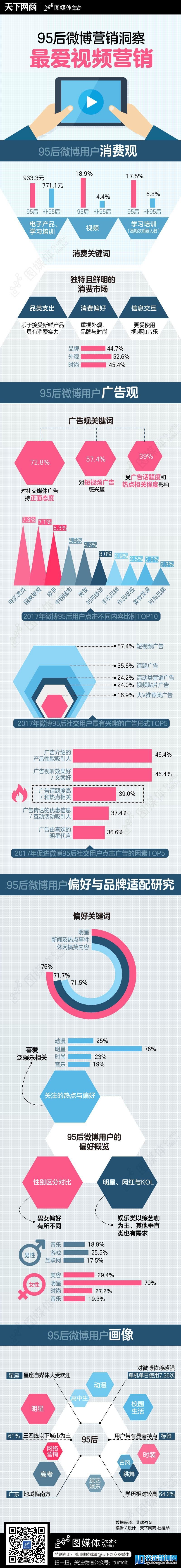 95后微博营销洞察：最爱视频营销-天下
