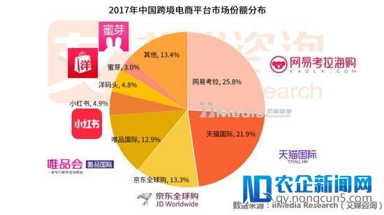 自营直采形式保证正品 网易考拉带动跨