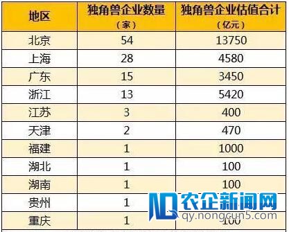 北京独角兽企业最多 占全国独角兽一半