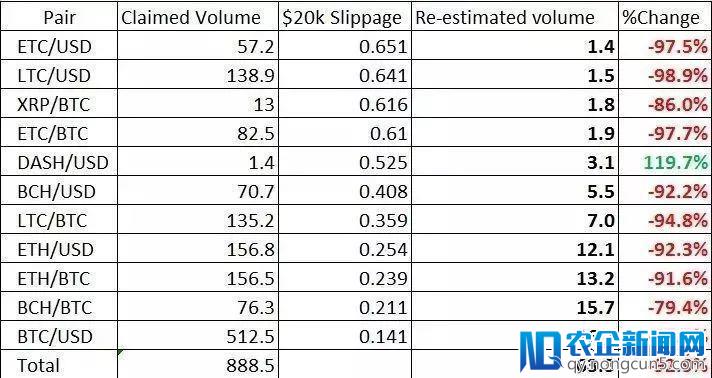 OKex、火币等被指交易量造假，虚假交易额高达30亿美元