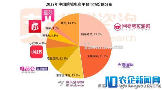 自营直采模式保证正品 网易考拉带动跨境电商良性发展