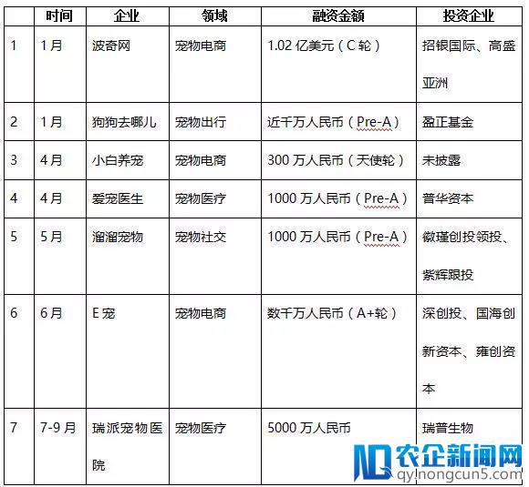 超15亿元入场？ 2017中美宠物市场“一快一慢”