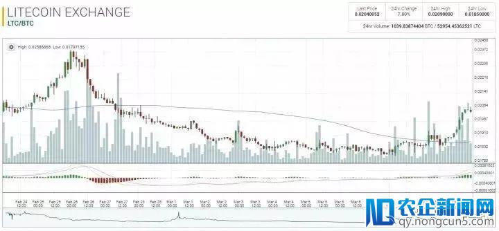 OKex、火币等被指交易量造假，虚假交易额高达30亿美元