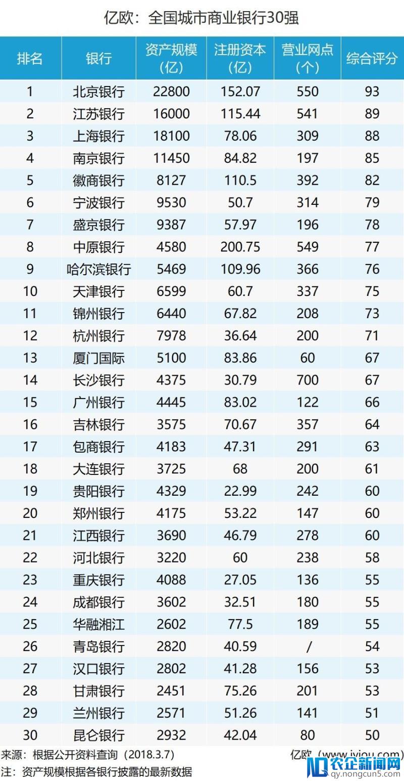 城商行TOP30榜单出炉：“北上苏”领跑互争雄，“青哈郑”乘风回A股