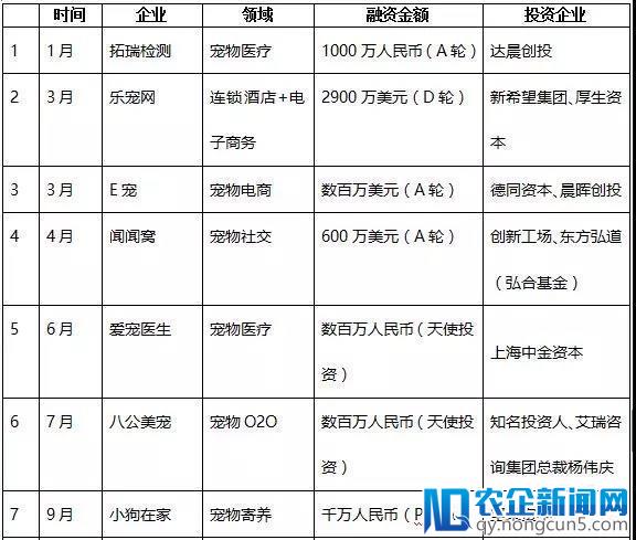 超15亿元入场？ 2017中美宠物市场“一快一慢”