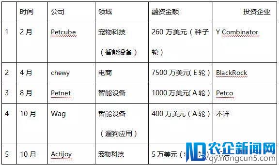 超15亿元入场？ 2017中美宠物市场“一快一慢”