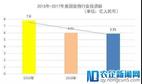 超15亿元入场？ 2017中美宠物市场“一快一慢”