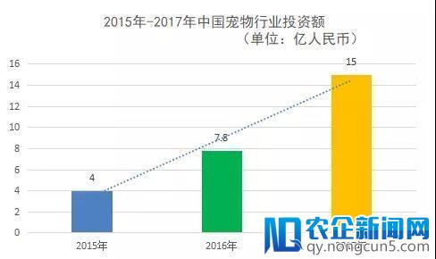 超15亿元入场？ 2017中美宠物市场“一快一慢”