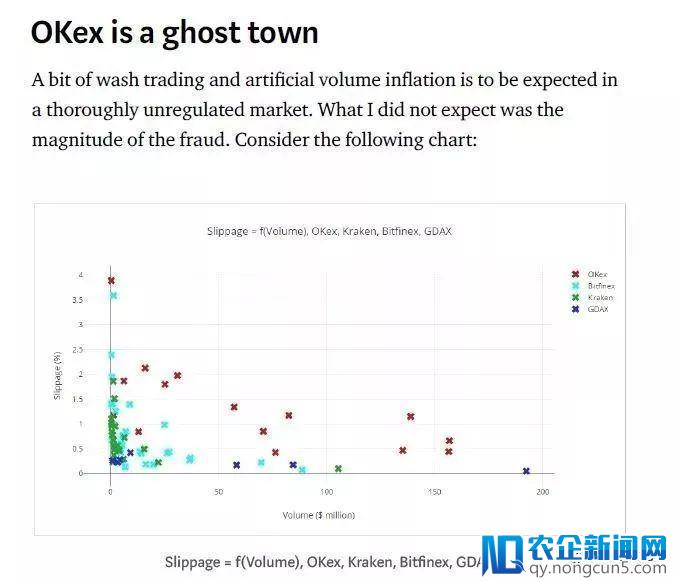 OKex、火币等被指交易量造假，虚假交易额高达30亿美元