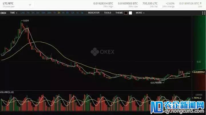 OKex、火币等被指交易量造假，虚假交易额高达30亿美元