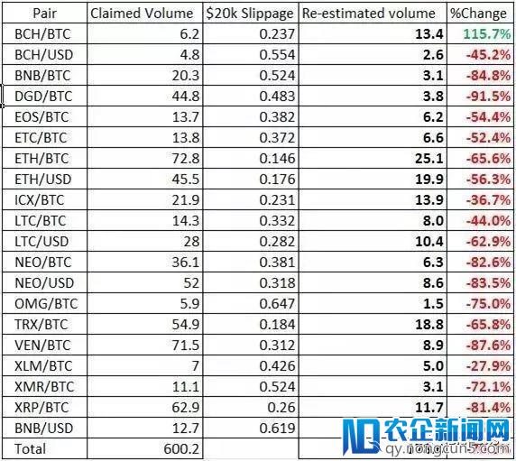 OKex、火币等被指交易量造假，虚假交易额高达30亿美元