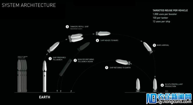 马斯克：开往火星的飞船明年就要飞啦！