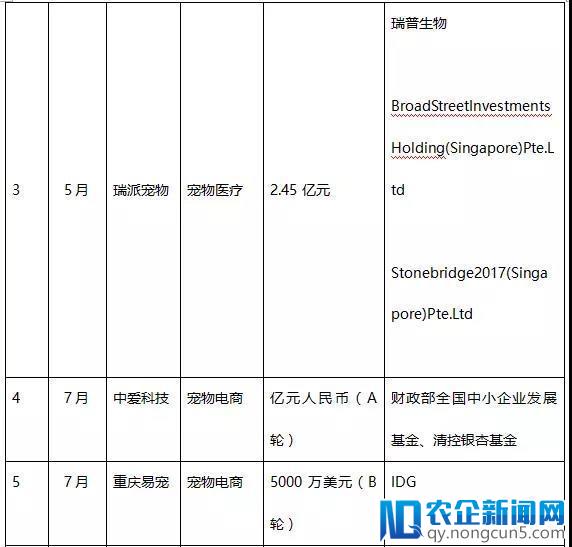 超15亿元入场？ 2017中美宠物市场“一快一慢”