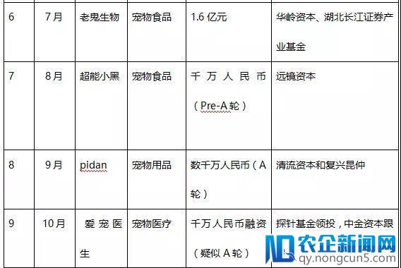 超15亿元入场？ 2017中美宠物市场“一快一慢”