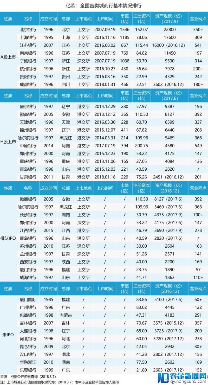 城商行TOP30榜单出炉：“北上苏”领跑互争雄，“青哈郑”乘风回A股