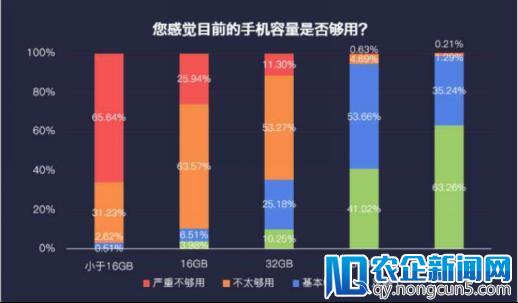 手机行业进入大内存时代 OPPO率先推动6+128GB组合普及