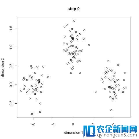 Must Know！ 数据科学家们必须知道的5种聚类算法