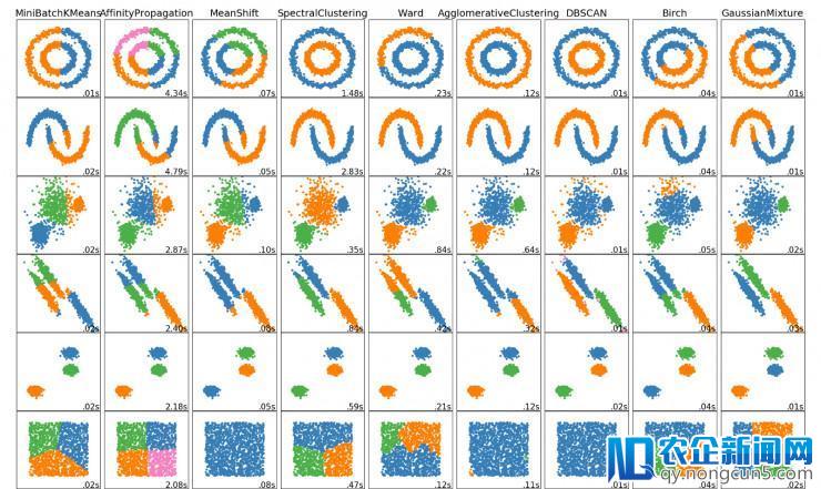 Must Know！ 数据科学家们必须知道的5种聚类算法