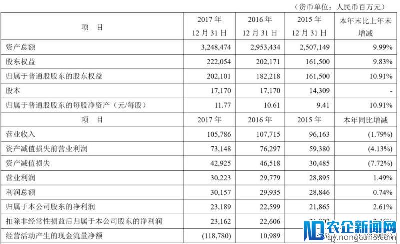 平安银行2017年报出炉：营收同比下降1.79%，净利润不足招行1/3