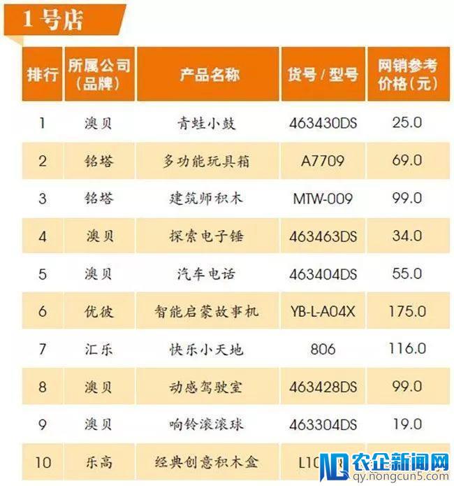 电商平台热卖玩具分析：智能语音玩具表现突出