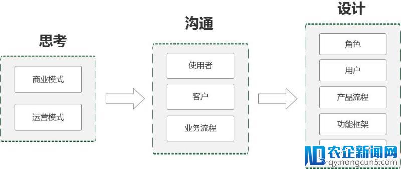 关于业务端产品的几点看法