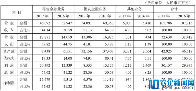 平安银行2017年报出炉：营收同比下降1.79%，净利润不足招行1/3