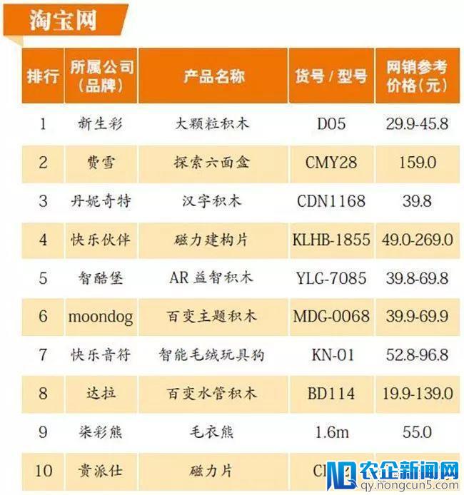 电商平台热卖玩具分析：智能语音玩具表现突出