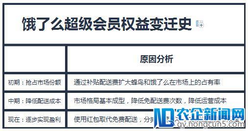 饱受诟病的饿了么超级会员到底出了什么问题？