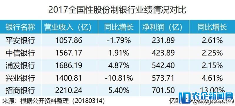 平安银行2017年报出炉：营收同比下降1.79%，净利润不足招行1/3