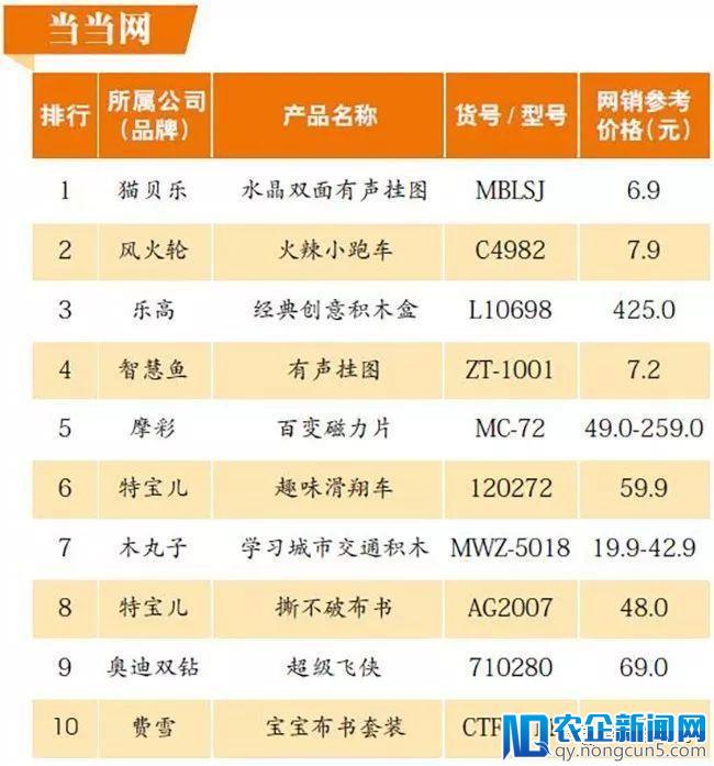 电商平台热卖玩具分析：智能语音玩具表现突出