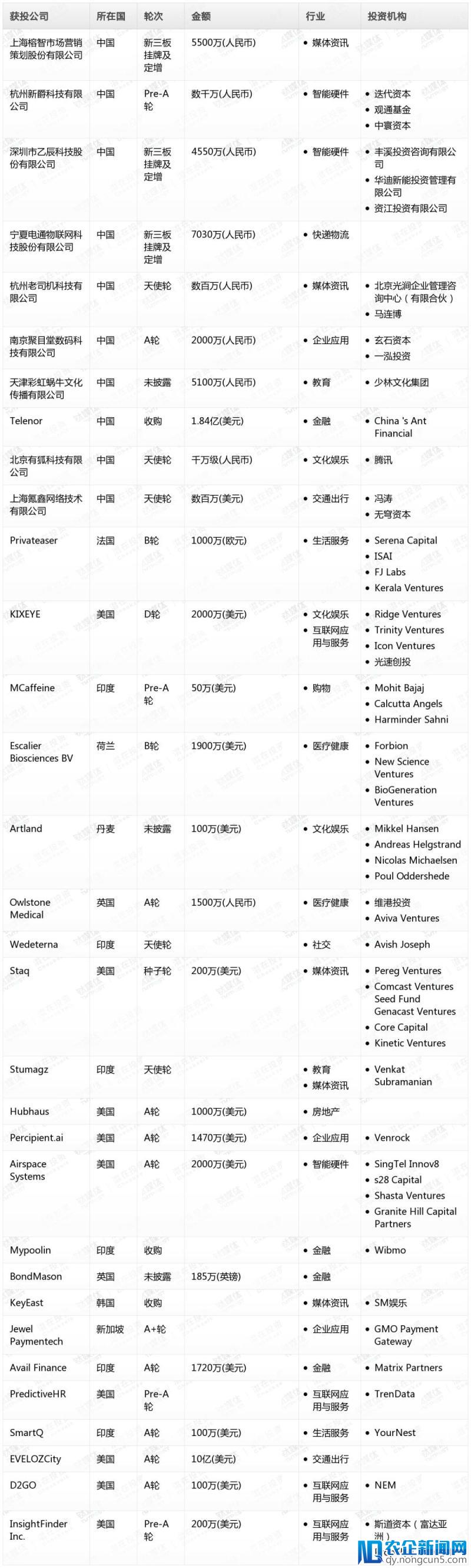 钛媒体Pro创投日报：3月14日收录投融资项目32起