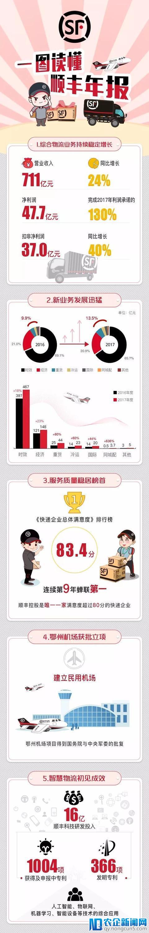 顺丰2017成绩单来了！营收710亿，行业老大终于逼近行业增速-天下网商-赋能网商，成就网商