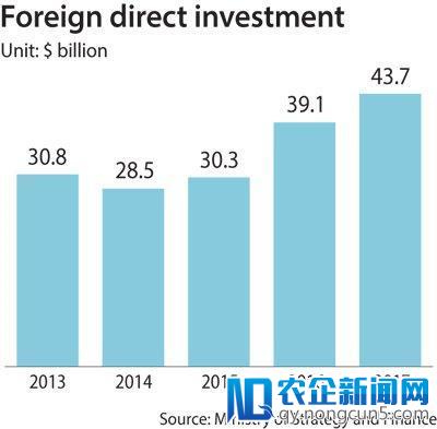 [海外快讯]2017年韩国外国直接投资增长11.8%达437亿美元，创历史最高