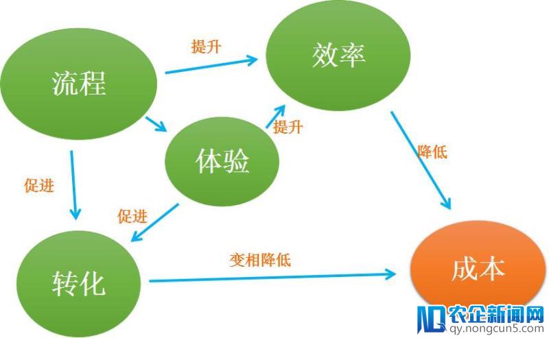 关于业务端产品的几点看法