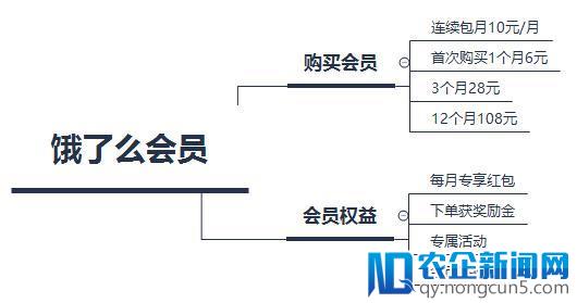 饱受诟病的饿了么超级会员到底出了什么问题？