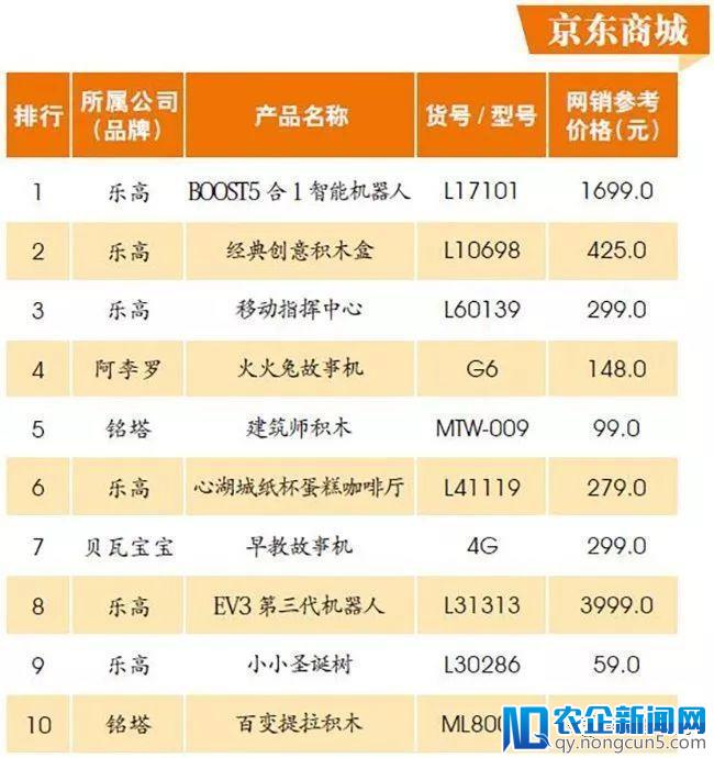 电商平台热卖玩具分析：智能语音玩具表现突出