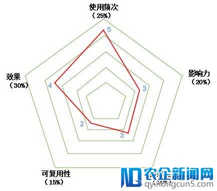 关于业务端产品的几点看法