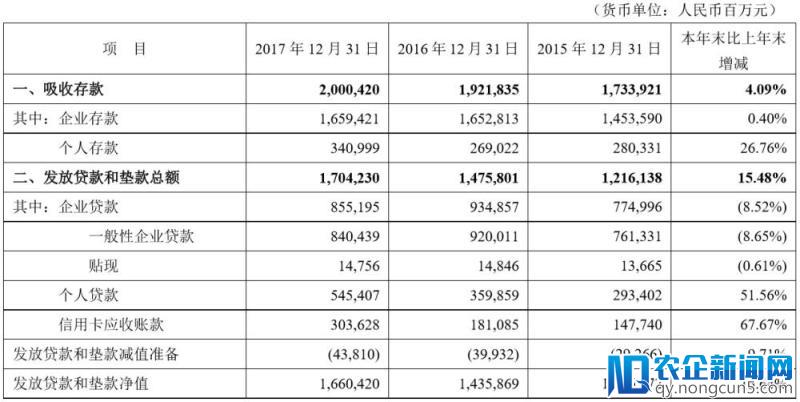 平安银行2017年报出炉：营收同比下降1.79%，净利润不足招行1/3