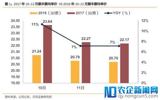 一年送30亿个快递 顺丰赚了多少钱？