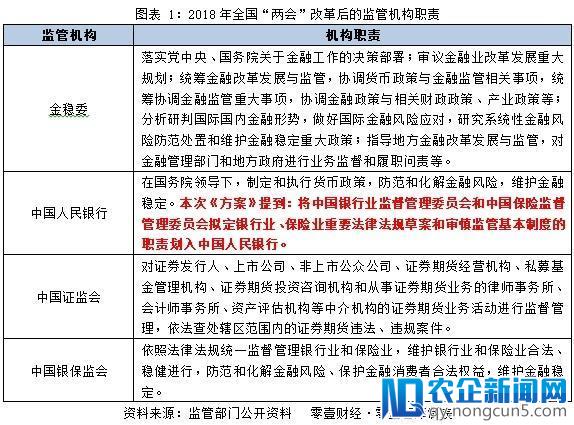 一委一行两会格局将形成，互联网金融如何规范发展？