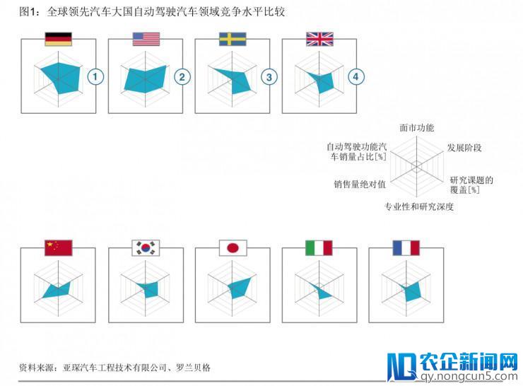 全球自动驾驶汽车发展指数哪家强？美德领衔，中国第七