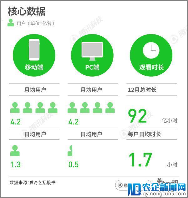 爱奇艺将于3月底在纳斯达克挂牌，一季度会员增速或超20%